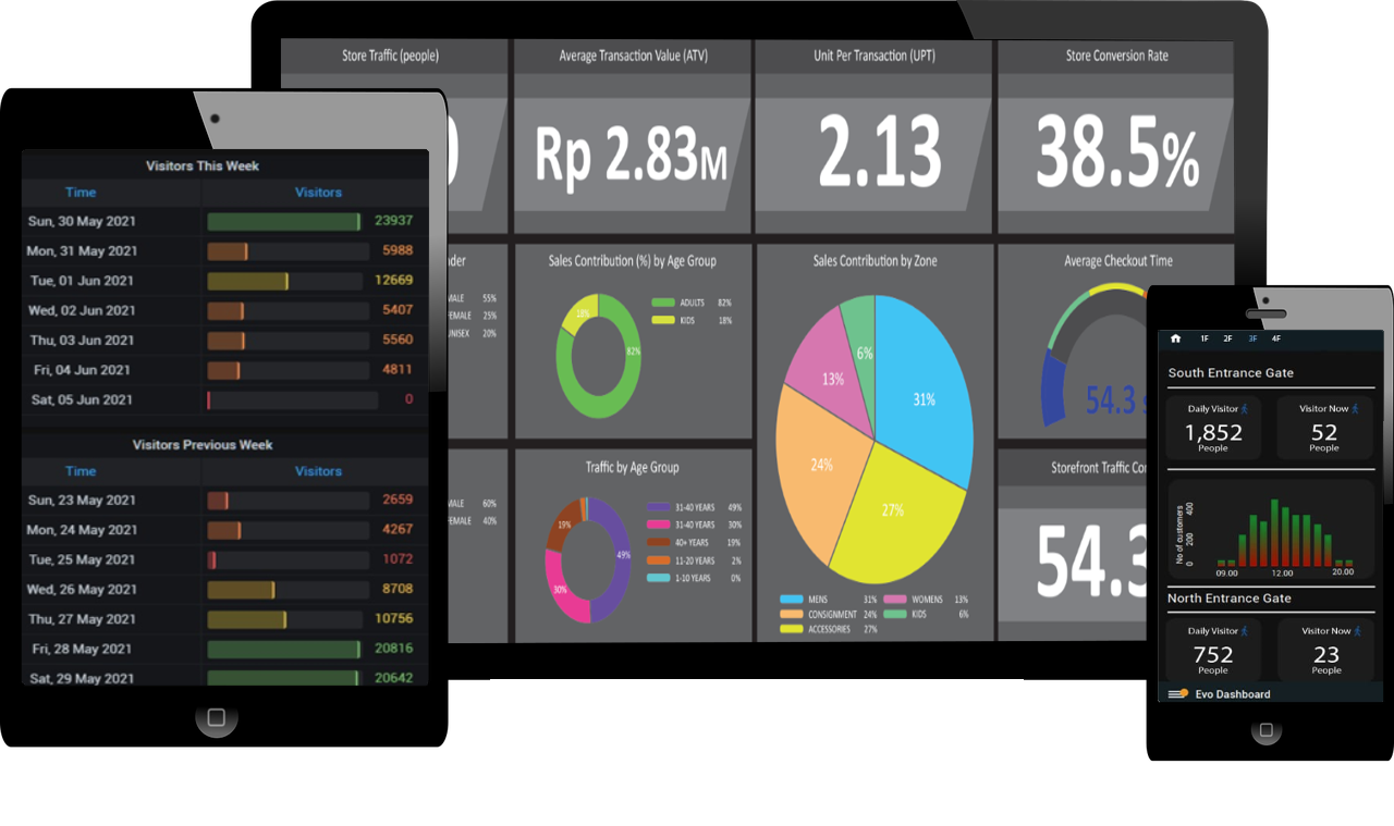 Retail Traffic Analytics Dashboard